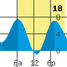 Albatross Anchorage tide chart for Monday, July 18, 2022