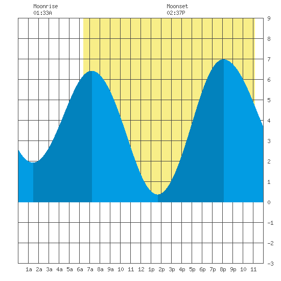 Albatross Anchorage tide chart for Tuesday, July 19, 2022