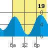 Albatross Anchorage tide chart for Tuesday, July 19, 2022