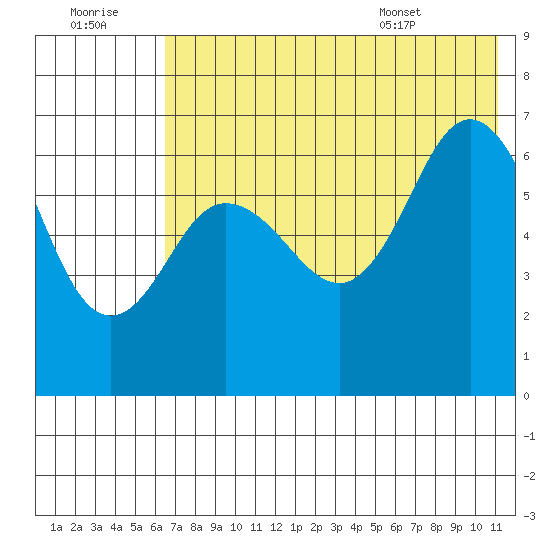 Albatross Anchorage tide chart for Thursday, July 21, 2022