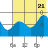 Albatross Anchorage tide chart for Thursday, July 21, 2022