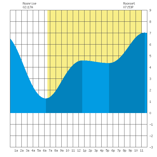 Albatross Anchorage tide chart for Saturday, July 23, 2022