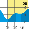 Albatross Anchorage tide chart for Saturday, July 23, 2022