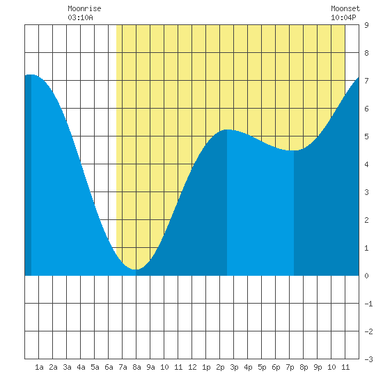Albatross Anchorage tide chart for Monday, July 25, 2022