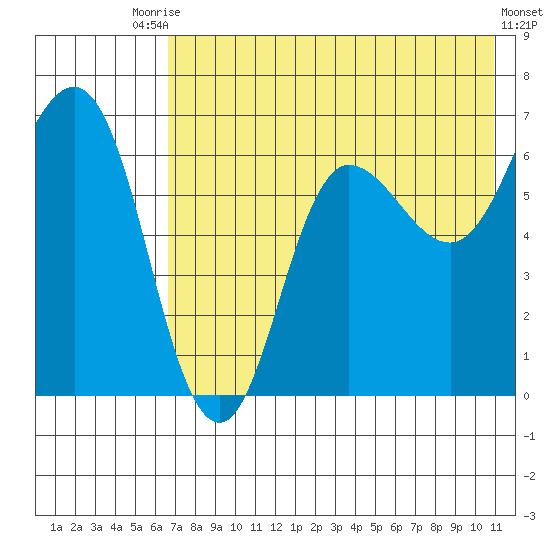 Albatross Anchorage tide chart for Wednesday, July 27, 2022