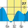 Albatross Anchorage tide chart for Wednesday, July 27, 2022