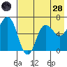 Albatross Anchorage tide chart for Thursday, July 28, 2022