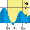 Albatross Anchorage tide chart for Friday, July 29, 2022