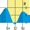 Albatross Anchorage tide chart for Saturday, July 2, 2022
