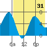 Albatross Anchorage tide chart for Sunday, July 31, 2022