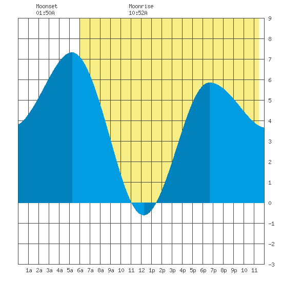 Albatross Anchorage tide chart for Sunday, July 3, 2022