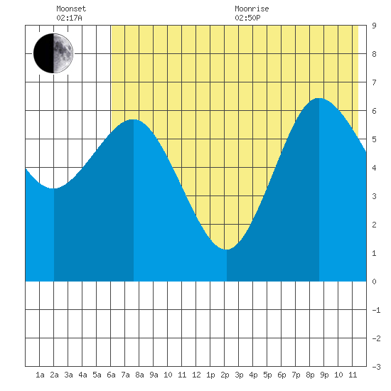 Albatross Anchorage tide chart for Wednesday, July 6, 2022