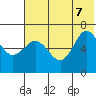 Albatross Anchorage tide chart for Thursday, July 7, 2022
