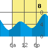 Albatross Anchorage tide chart for Friday, July 8, 2022