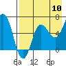 Albatross Anchorage tide chart for Wednesday, August 10, 2022