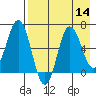 Albatross Anchorage tide chart for Sunday, August 14, 2022