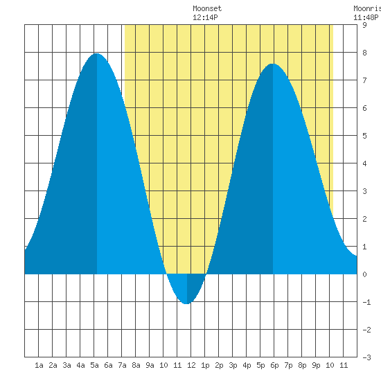 Albatross Anchorage tide chart for Monday, August 15, 2022