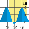 Albatross Anchorage tide chart for Monday, August 15, 2022