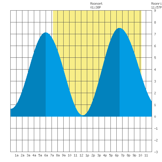 Albatross Anchorage tide chart for Tuesday, August 16, 2022