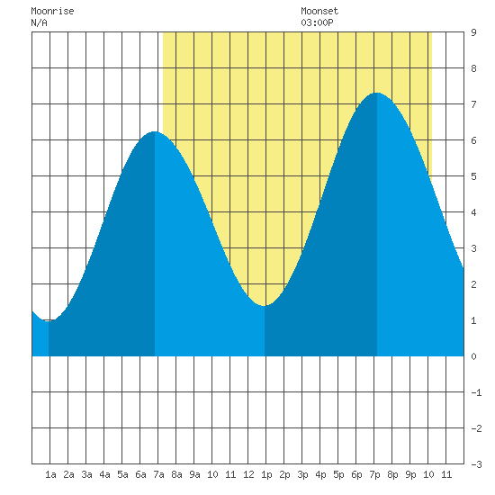 Albatross Anchorage tide chart for Wednesday, August 17, 2022