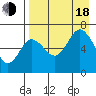 Albatross Anchorage tide chart for Thursday, August 18, 2022