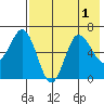Albatross Anchorage tide chart for Monday, August 1, 2022