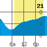Albatross Anchorage tide chart for Sunday, August 21, 2022