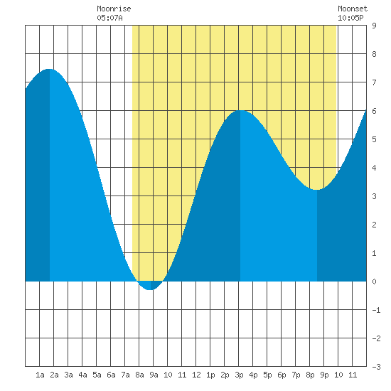 Albatross Anchorage tide chart for Thursday, August 25, 2022
