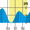 Albatross Anchorage tide chart for Thursday, August 25, 2022