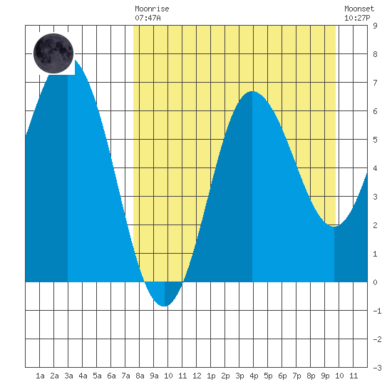 Albatross Anchorage tide chart for Saturday, August 27, 2022