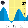 Albatross Anchorage tide chart for Saturday, August 27, 2022
