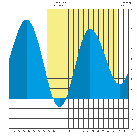 Albatross Anchorage tide chart for Sunday, August 28, 2022