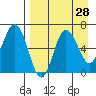 Albatross Anchorage tide chart for Sunday, August 28, 2022