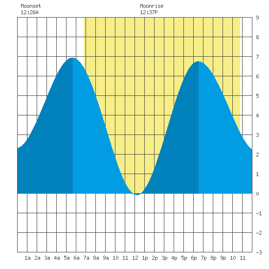 Albatross Anchorage tide chart for Tuesday, August 2, 2022