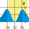 Albatross Anchorage tide chart for Tuesday, August 2, 2022