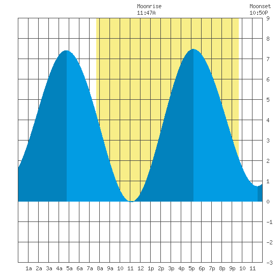 Albatross Anchorage tide chart for Tuesday, August 30, 2022