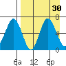Albatross Anchorage tide chart for Tuesday, August 30, 2022