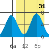 Albatross Anchorage tide chart for Wednesday, August 31, 2022
