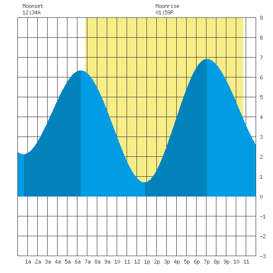 Albatross Anchorage tide chart for Wednesday, August 3, 2022
