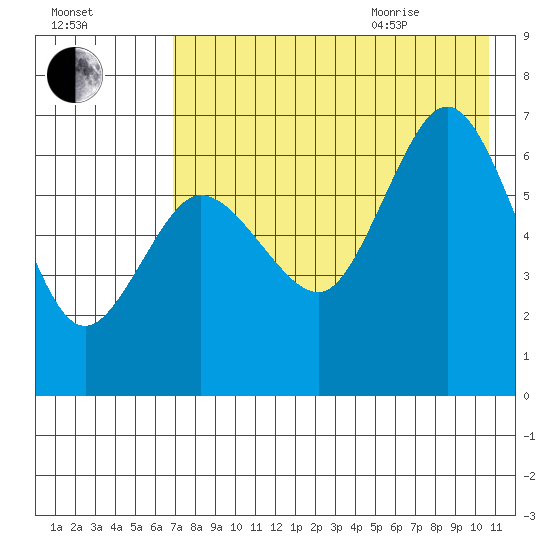 Albatross Anchorage tide chart for Friday, August 5, 2022
