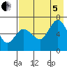 Albatross Anchorage tide chart for Friday, August 5, 2022