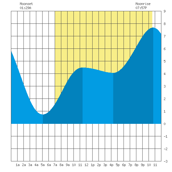 Albatross Anchorage tide chart for Sunday, August 7, 2022