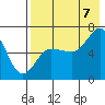 Albatross Anchorage tide chart for Sunday, August 7, 2022