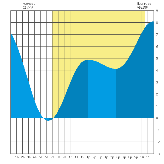 Albatross Anchorage tide chart for Monday, August 8, 2022