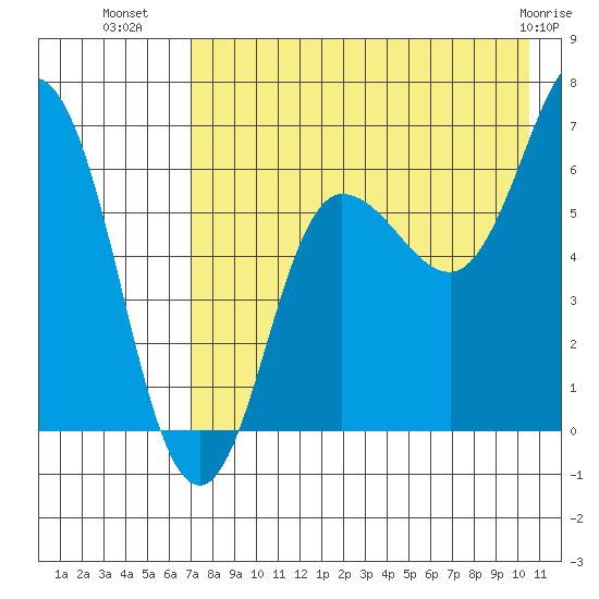 Albatross Anchorage tide chart for Tuesday, August 9, 2022
