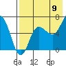 Albatross Anchorage tide chart for Tuesday, August 9, 2022