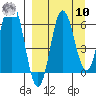 Albatross Anchorage tide chart for Saturday, September 10, 2022