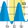 Albatross Anchorage tide chart for Sunday, September 11, 2022