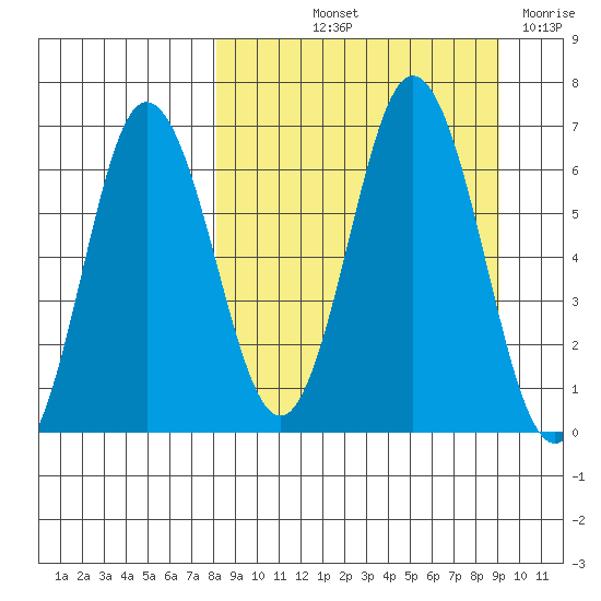 Albatross Anchorage tide chart for Tuesday, September 13, 2022