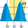 Albatross Anchorage tide chart for Tuesday, September 13, 2022